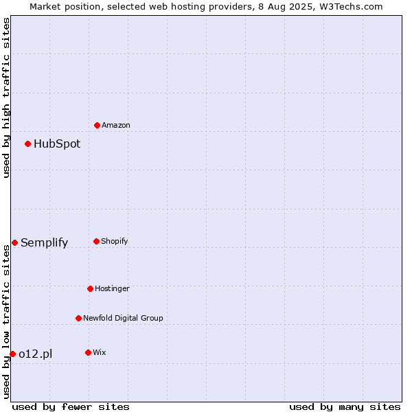 Market position of HubSpot vs. Semplify vs. o12.pl