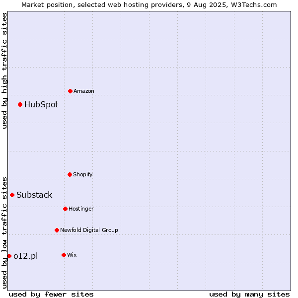 Market position of HubSpot vs. Substack vs. o12.pl