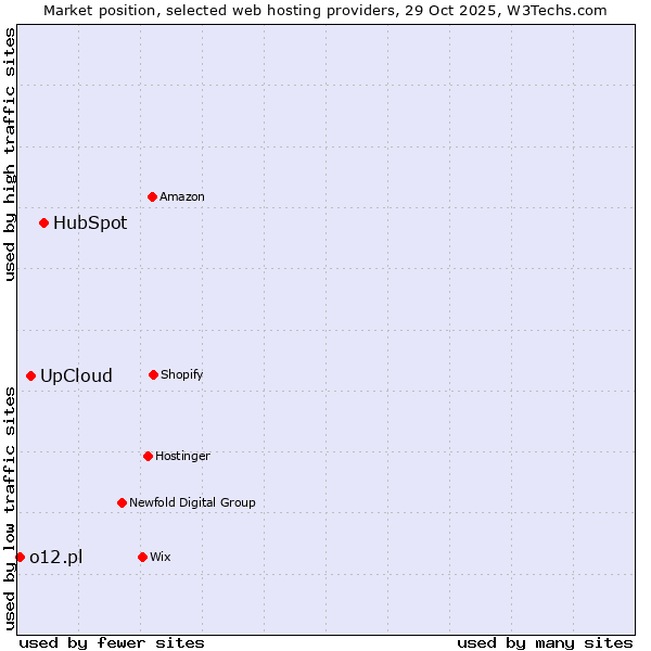 Market position of HubSpot vs. UpCloud vs. o12.pl