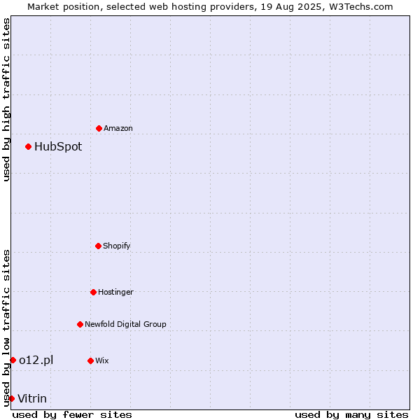 Market position of HubSpot vs. o12.pl vs. Vitrin