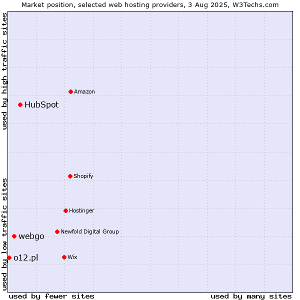 Market position of HubSpot vs. webgo vs. o12.pl