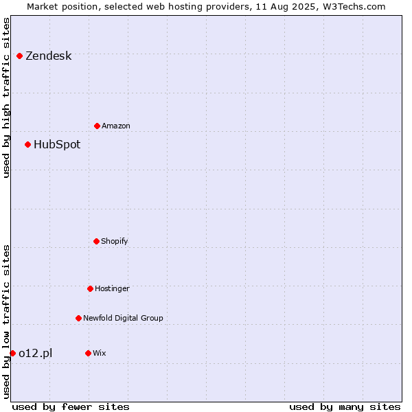 Market position of HubSpot vs. Zendesk vs. o12.pl