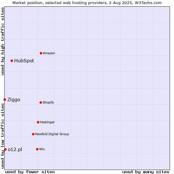 Market position of HubSpot vs. o12.pl vs. Ziggo