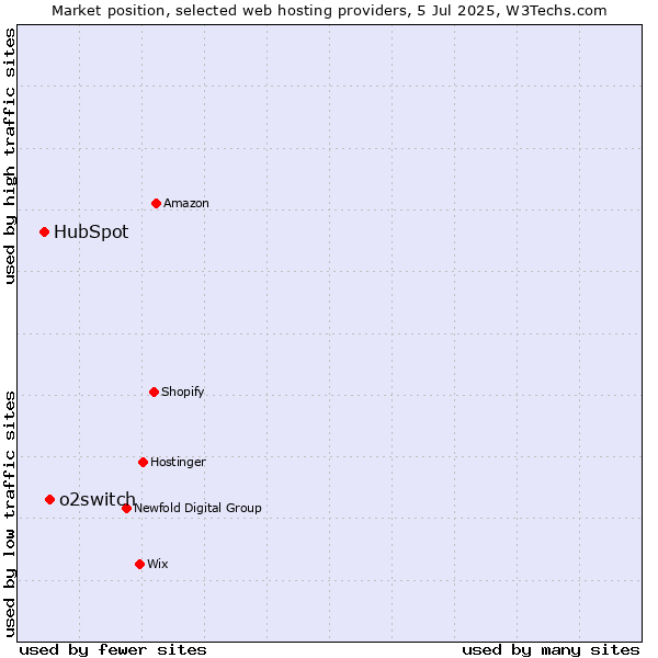 Market position of o2switch vs. HubSpot
