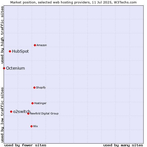 Market position of o2switch vs. HubSpot vs. Octenium