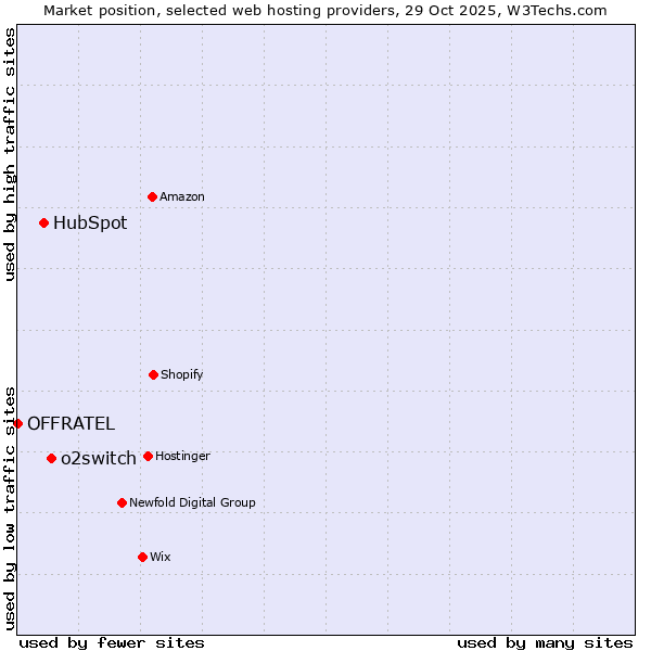 Market position of o2switch vs. HubSpot vs. OFFRATEL