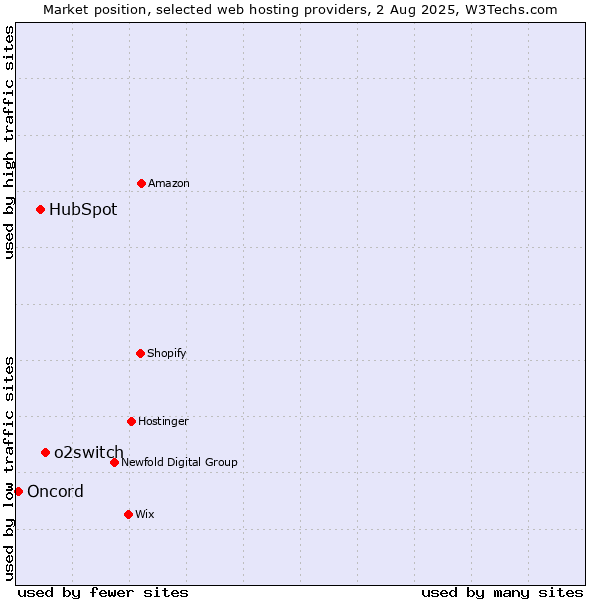 Market position of o2switch vs. HubSpot vs. Oncord