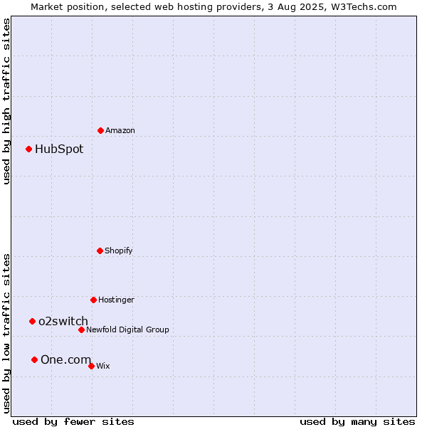 Market position of One.com vs. o2switch vs. HubSpot