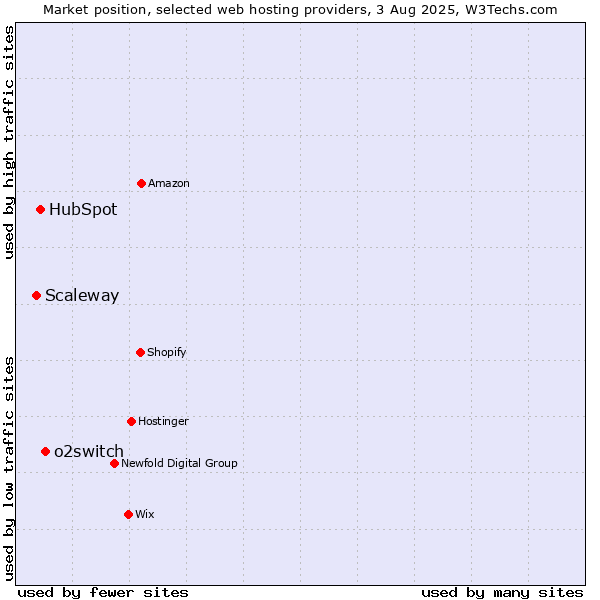 Market position of o2switch vs. HubSpot vs. Scaleway