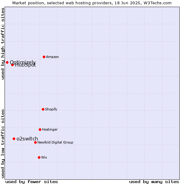 Market position of o2switch vs. HubSpot vs. Optimizely