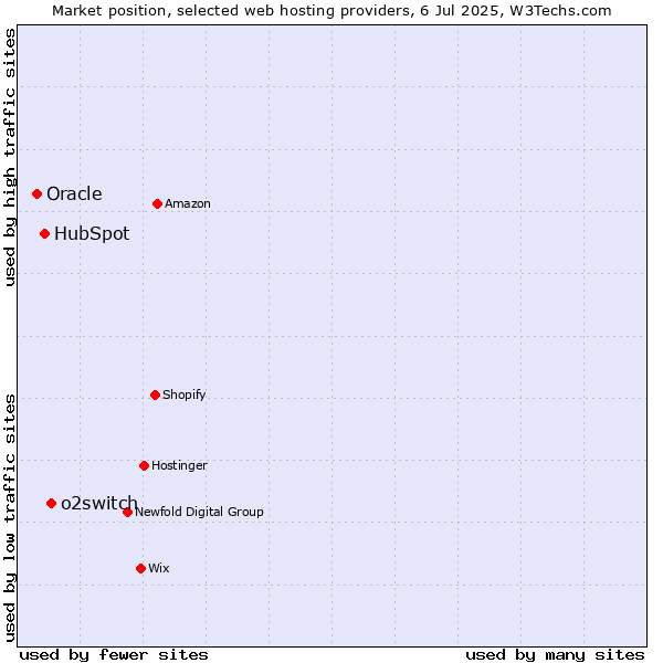 Market position of o2switch vs. HubSpot vs. Oracle