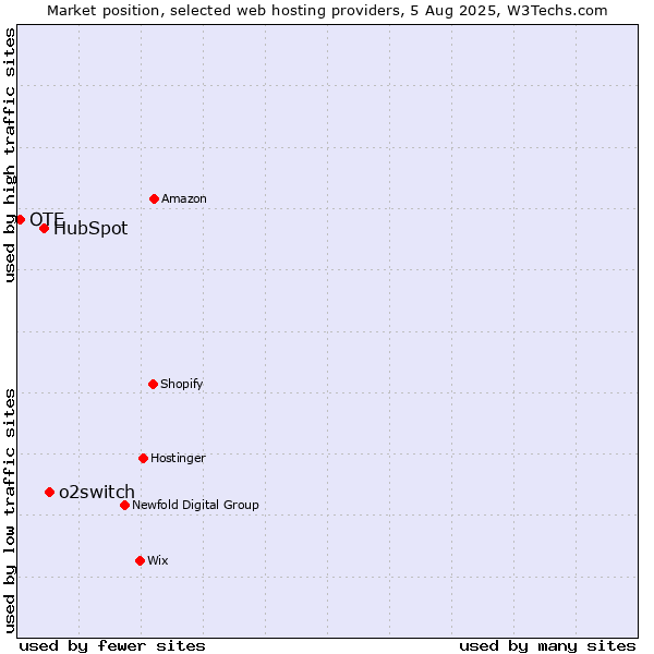 Market position of o2switch vs. HubSpot vs. OTE