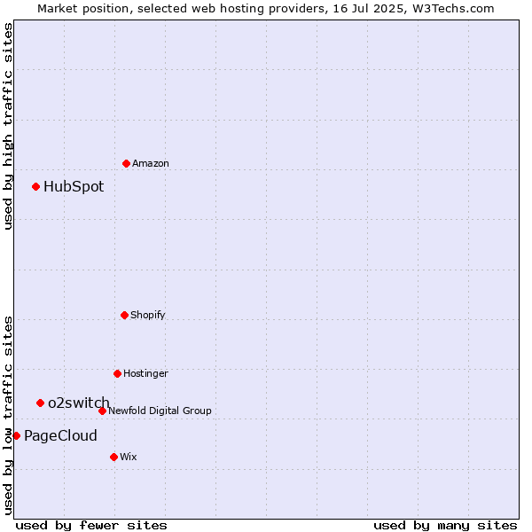 Market position of o2switch vs. HubSpot vs. PageCloud