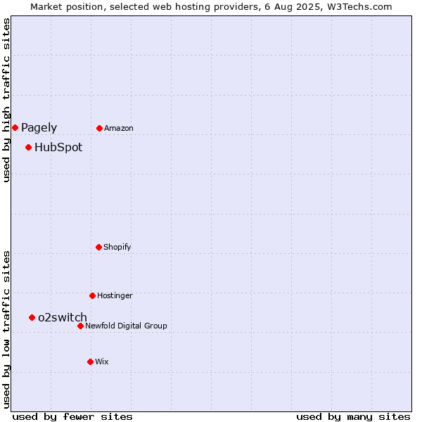 Market position of o2switch vs. HubSpot vs. Pagely