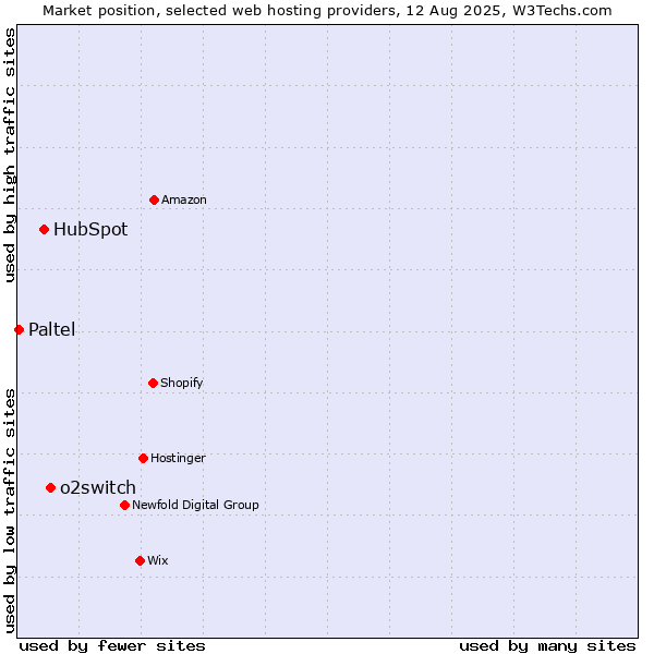 Market position of o2switch vs. HubSpot vs. Paltel