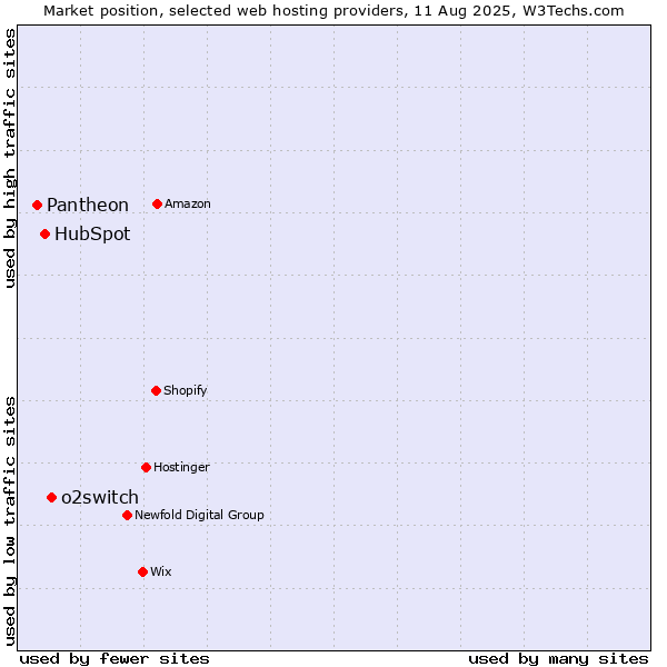 Market position of o2switch vs. HubSpot vs. Pantheon