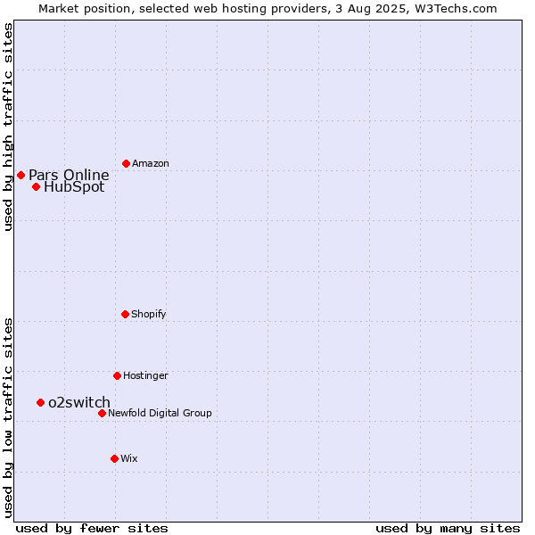 Market position of o2switch vs. HubSpot vs. Pars Online