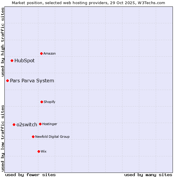 Market position of o2switch vs. HubSpot vs. Pars Parva System