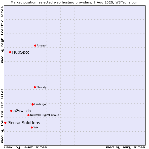 Market position of o2switch vs. HubSpot vs. Piensa Solutions
