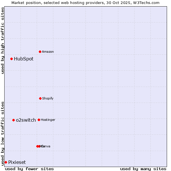 Market position of o2switch vs. HubSpot vs. Pixieset