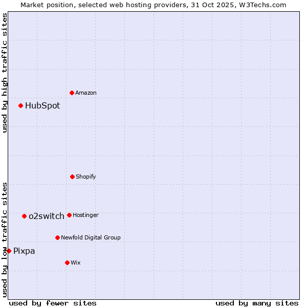 Market position of o2switch vs. HubSpot vs. Pixpa