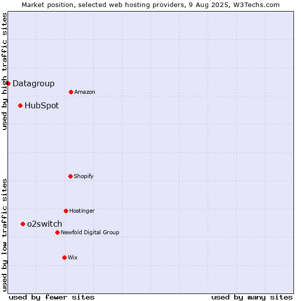 Market position of o2switch vs. HubSpot vs. Datagroup