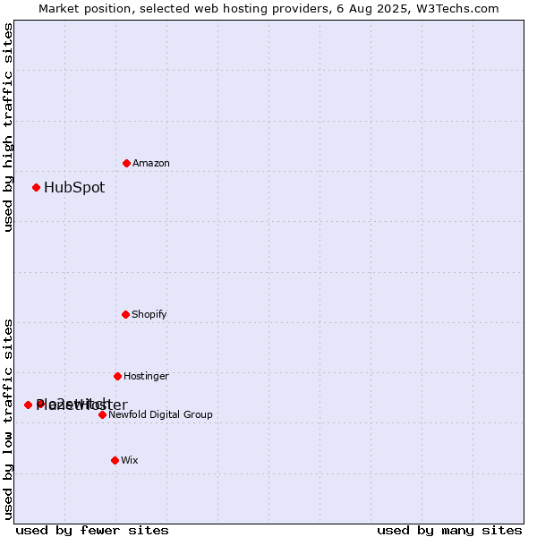 Market position of o2switch vs. HubSpot vs. PlanetHoster