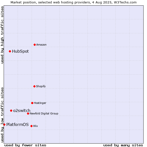 Market position of o2switch vs. HubSpot vs. PlatformOS