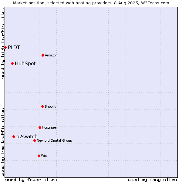 Market position of o2switch vs. HubSpot vs. PLDT