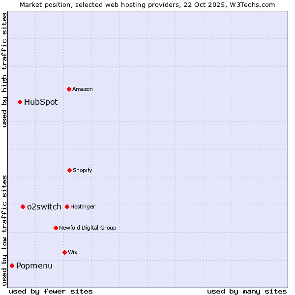 Market position of o2switch vs. HubSpot vs. Popmenu