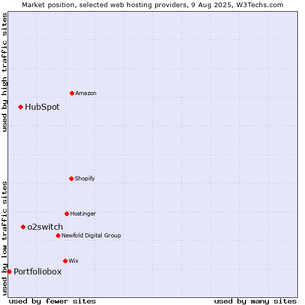 Market position of o2switch vs. HubSpot vs. Portfoliobox