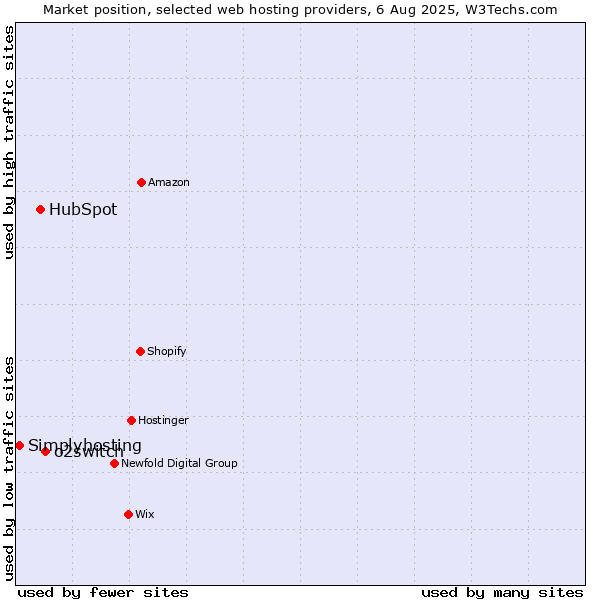 Market position of o2switch vs. HubSpot vs. Simplyhosting