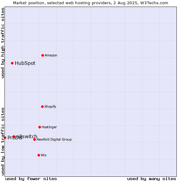 Market position of o2switch vs. HubSpot vs. ProDB
