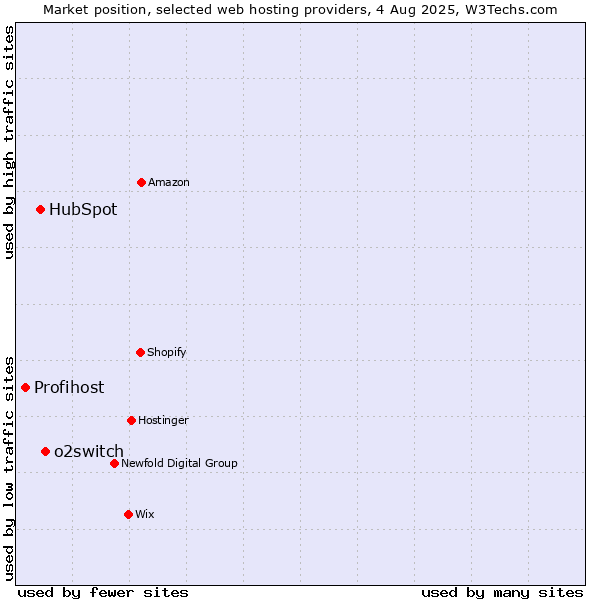 Market position of o2switch vs. HubSpot vs. Profihost