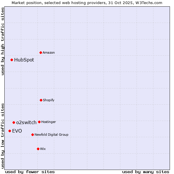 Market position of o2switch vs. HubSpot vs. EVO