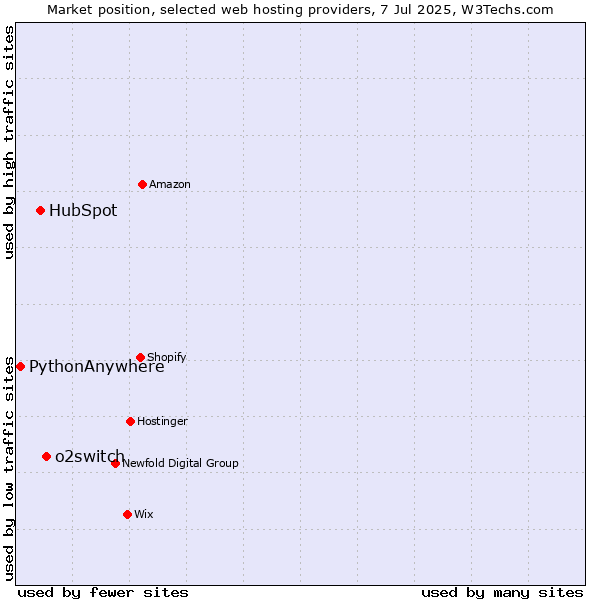 Market position of o2switch vs. HubSpot vs. PythonAnywhere