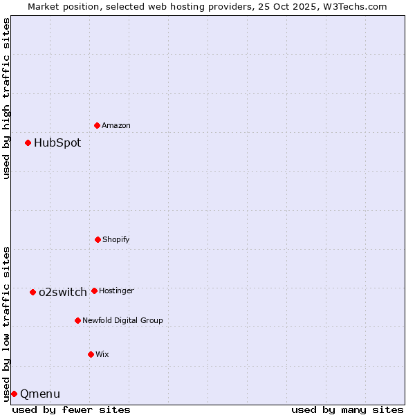 Market position of o2switch vs. HubSpot vs. Qmenu
