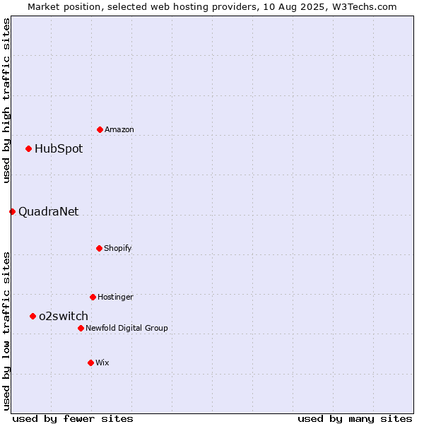 Market position of o2switch vs. HubSpot vs. QuadraNet