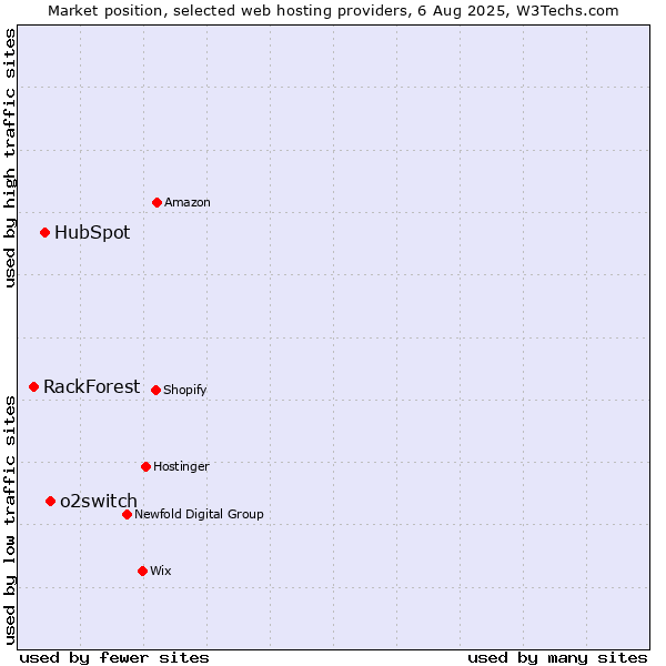 Market position of o2switch vs. HubSpot vs. RackForest
