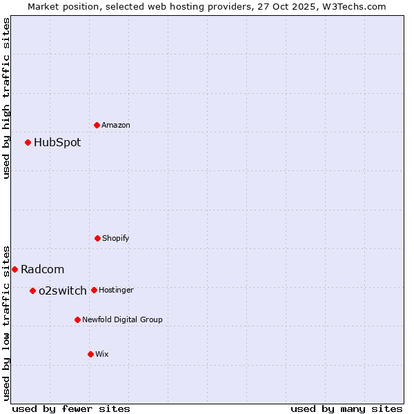 Market position of o2switch vs. HubSpot vs. Radcom