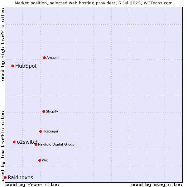 Market position of o2switch vs. HubSpot vs. Raidboxes