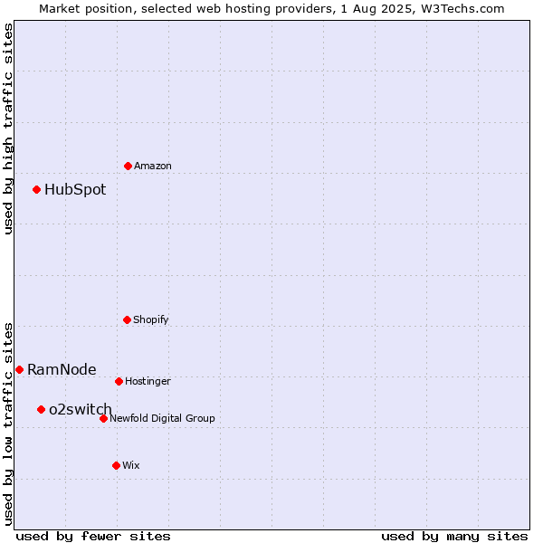 Market position of o2switch vs. HubSpot vs. RamNode