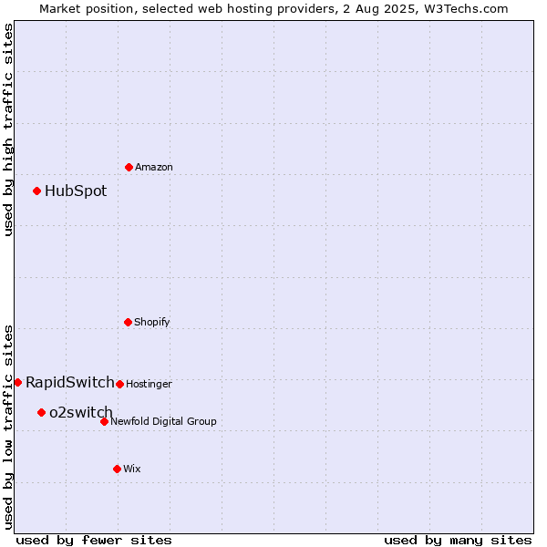 Market position of o2switch vs. HubSpot vs. RapidSwitch