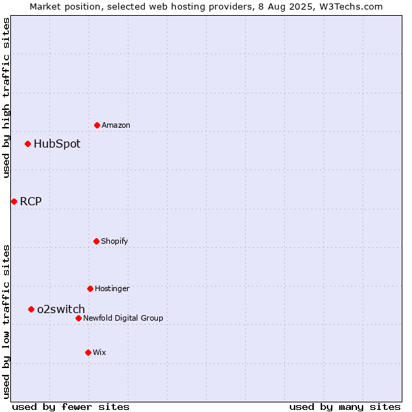Market position of o2switch vs. HubSpot vs. RCP