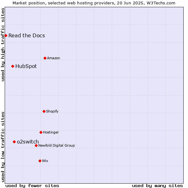 Market position of o2switch vs. HubSpot vs. Read the Docs