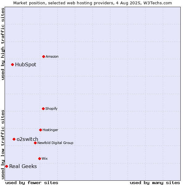Market position of o2switch vs. HubSpot vs. Real Geeks