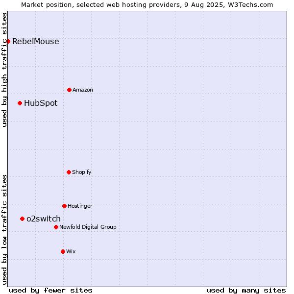 Market position of o2switch vs. HubSpot vs. RebelMouse