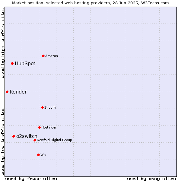 Market position of o2switch vs. HubSpot vs. Render