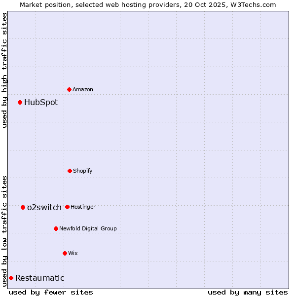 Market position of o2switch vs. HubSpot vs. Restaumatic