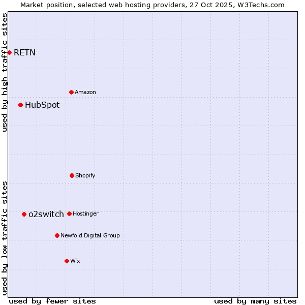 Market position of o2switch vs. HubSpot vs. RETN